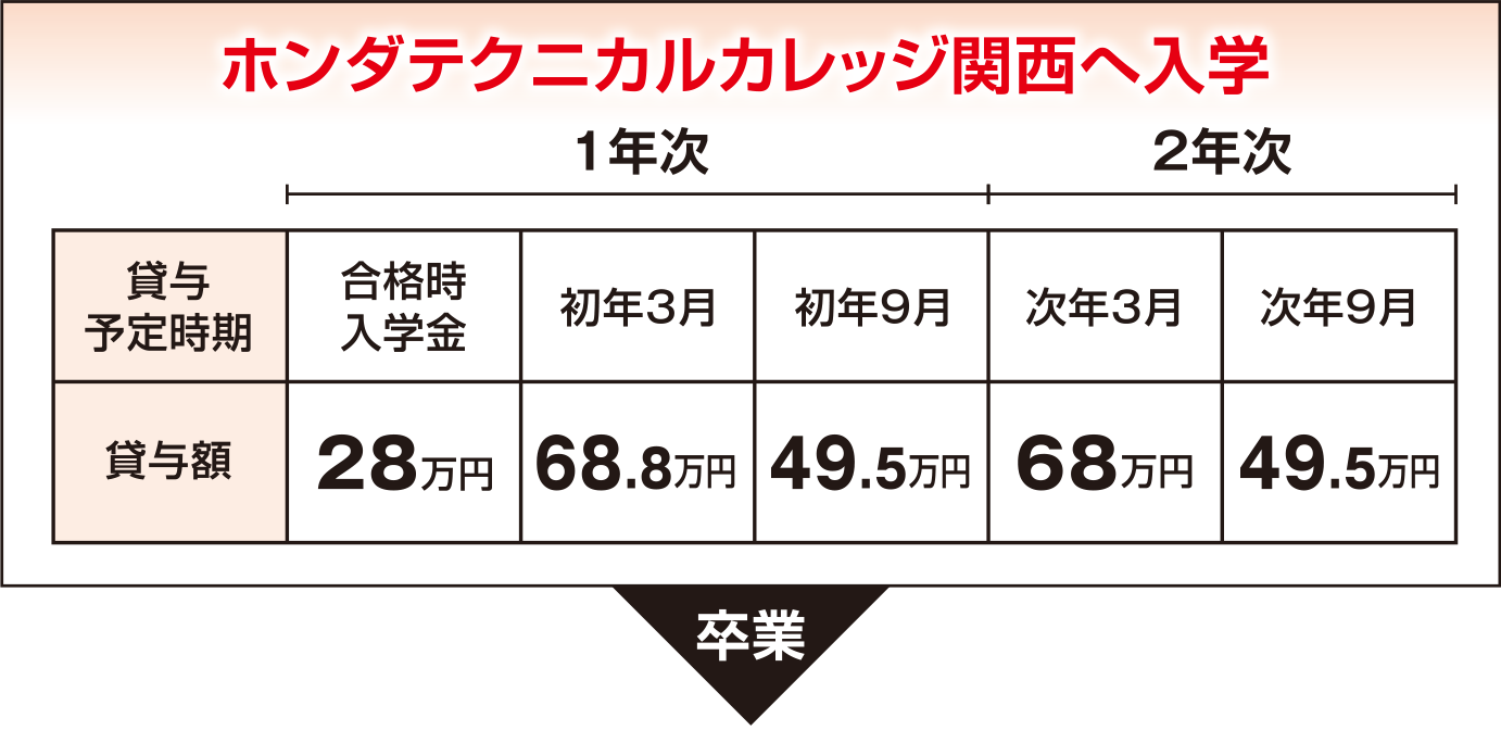 ホンダカレッジ関西入学時の学費貸与額の詳細