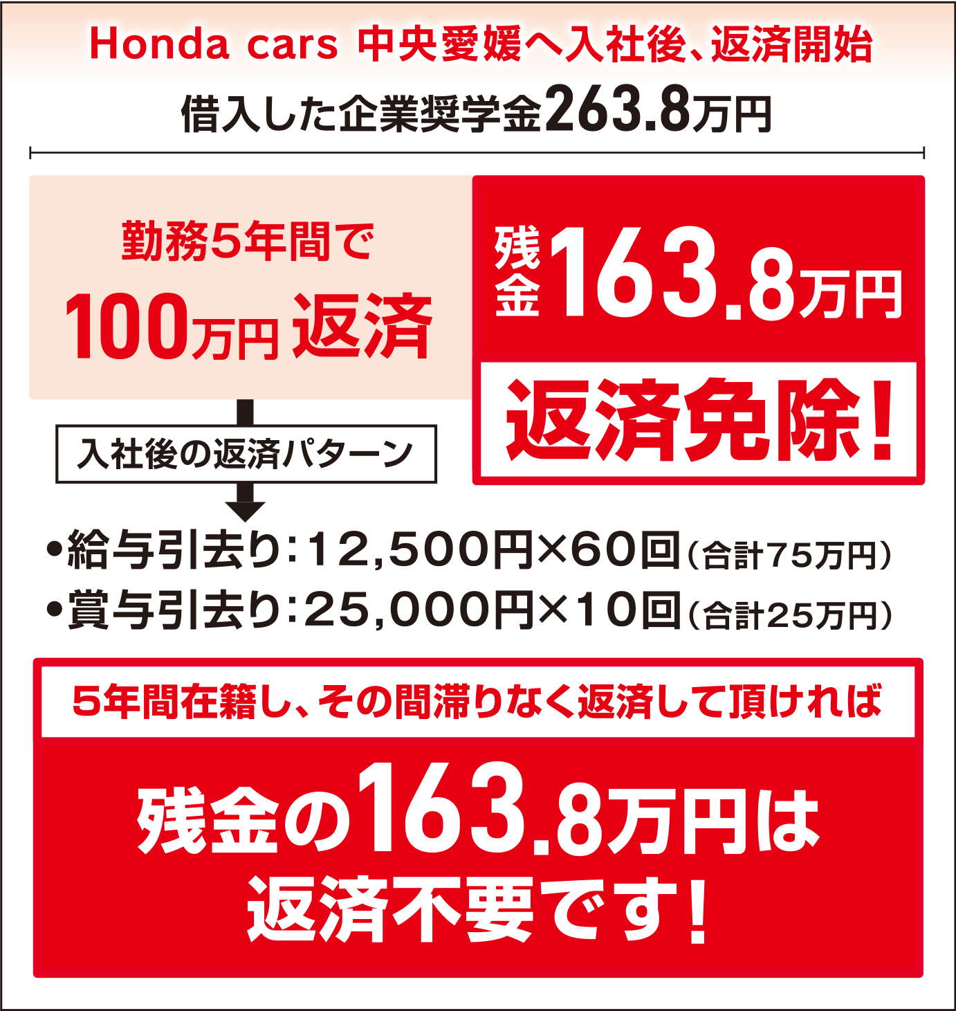 Honda Cars 中央愛媛入社後の返済特典